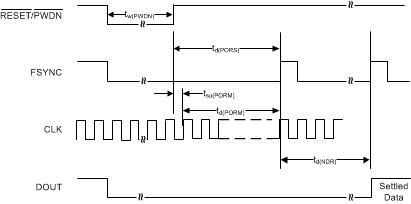 ADS127L01 HW_timing_PWDN_FS_sbas607.gif