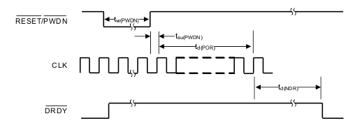 ADS127L01 HW_timing_PWDN_SPI_sbas607.gif