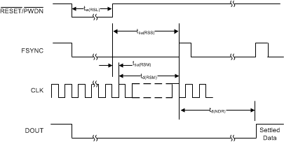 ADS127L01 HW_timing_RESET_FS_sbas607.gif