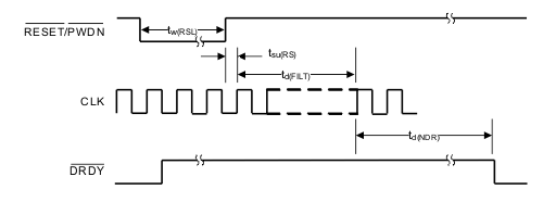 ADS127L01 HW_timing_RESET_SPI_sbas607.gif