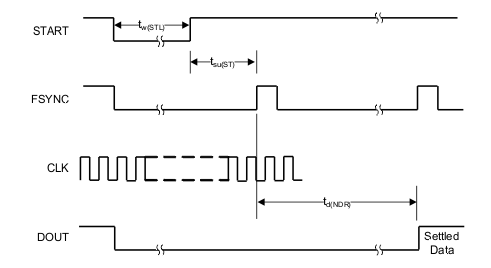 ADS127L01 HW_timing_START_FS_sbas607.gif