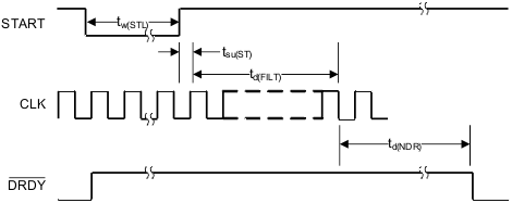 ADS127L01 HW_timing_START_SPI_sbas607.gif