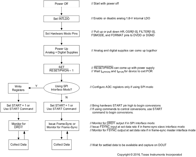 ADS127L01 Poweron_Flowchart_sbas607.gif