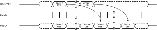 ADS127L01 apps_SPIDaisy_timing_sbas607.gif