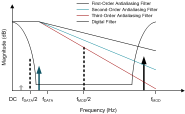 ADS127L01 apps_antialiasing_filter_sbas607.gif