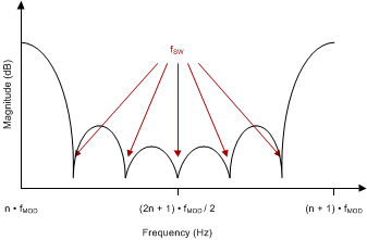 ADS127L01 apps_fSW_LLfilter_sbas607.gif