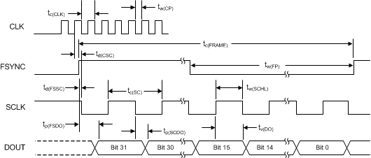 ADS127L01 timing_FSMaster_sbas607.gif