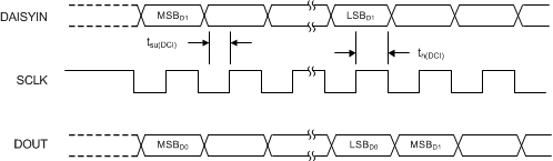 ADS127L01 timing_FSSlave_daisychain_sbas607.gif