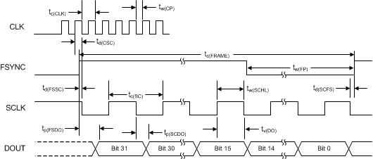 ADS127L01 timing_FSSlave_sbas607.gif