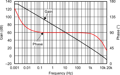 TLV369 TLV2369 tc_open-loop_gain_phase_bos757.gif