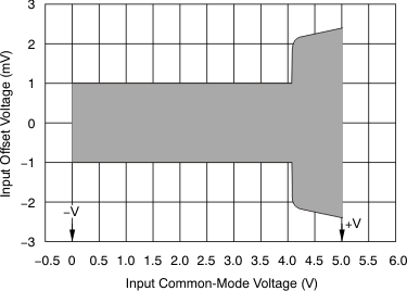 OPA377-Q1 OPA2377-Q1 OPA4377-Q1 ai_offset_cm_volt_bos504.gif