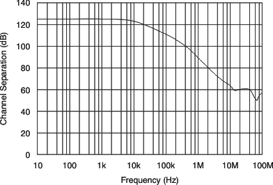 OPA377-Q1 OPA2377-Q1 OPA4377-Q1 tc_ch_sep-frq_bos406.gif