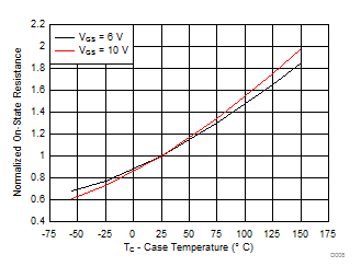 CSD19538Q3A D008_SLPS583.gif