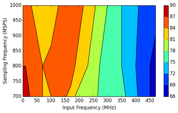 ADS54J20 contour_SFDR_sbas766.png