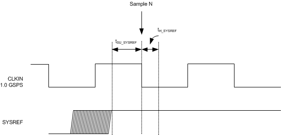 ADS54J20 digital_characterstics_sbas766.gif