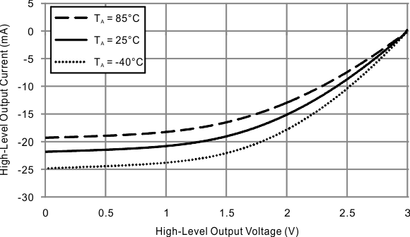 MSP430FR2311 MSP430FR2310 High_Output_3V.gif