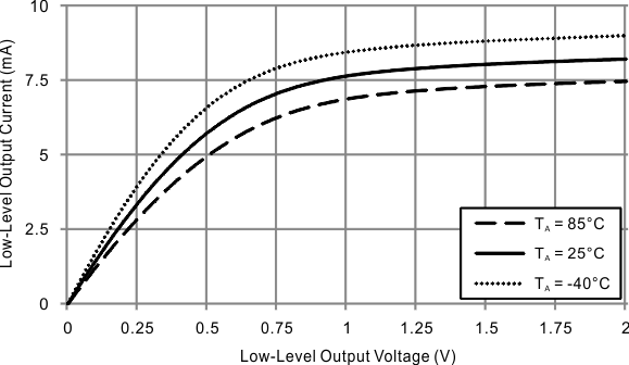 MSP430FR2311 MSP430FR2310 Low_Output_2V.gif