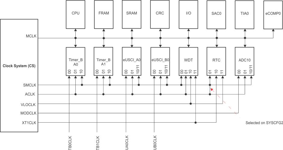 MSP430FR2311 MSP430FR2310 SLASE58_Clock_Distributor.gif