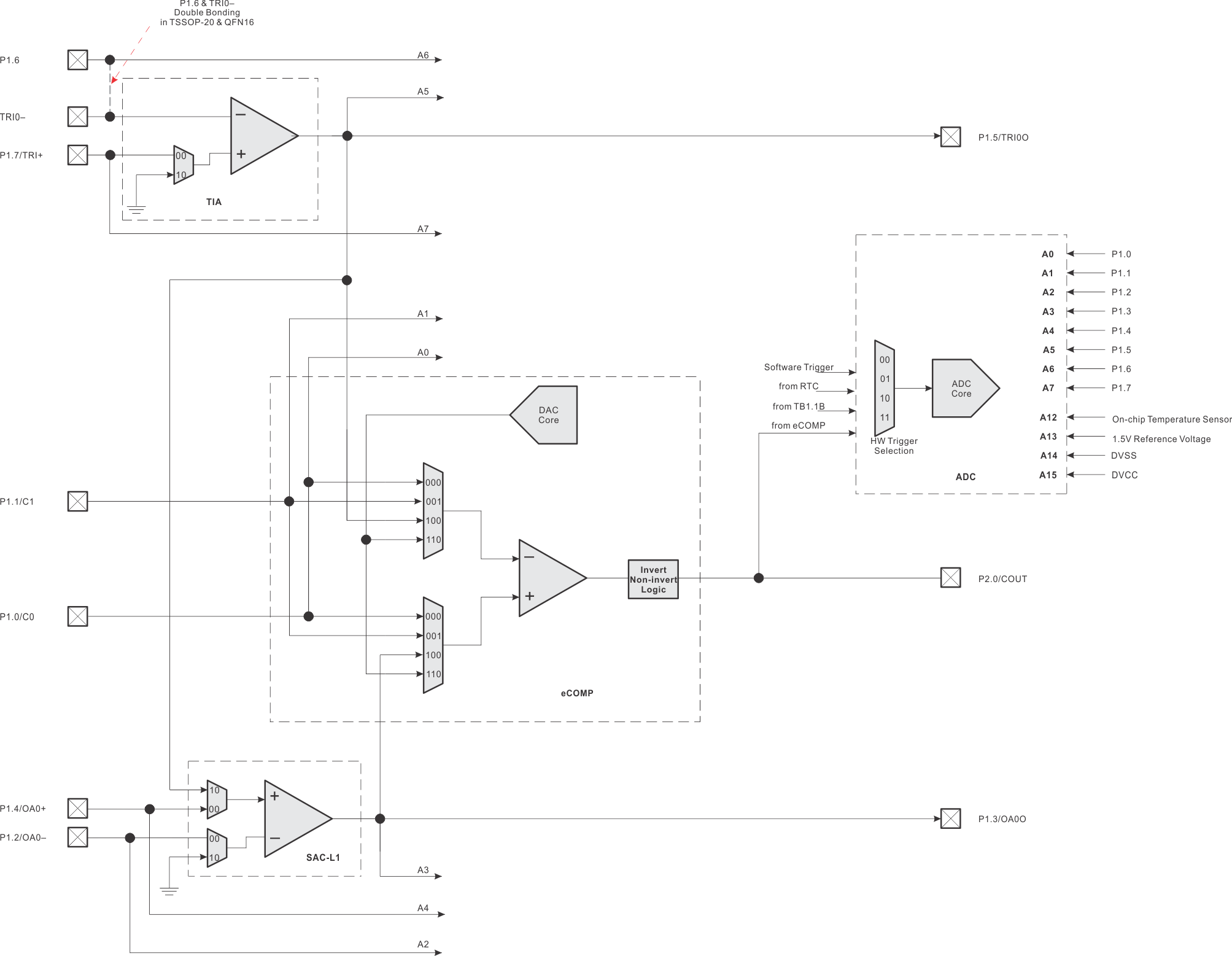 MSP430FR2311 MSP430FR2310 SLASE58_SOC_INTERCONNECTION_EXT.gif