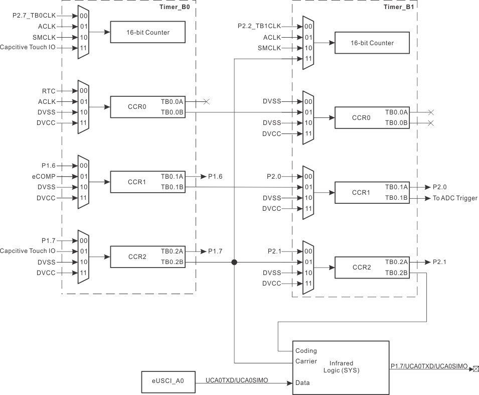 MSP430FR2311 MSP430FR2310 SLASE58_TA_Connections.gif