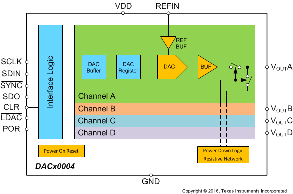 DAC80004 DAC70004 DAC60004 SLASE44_DACx0004_Block_diagrams.gif