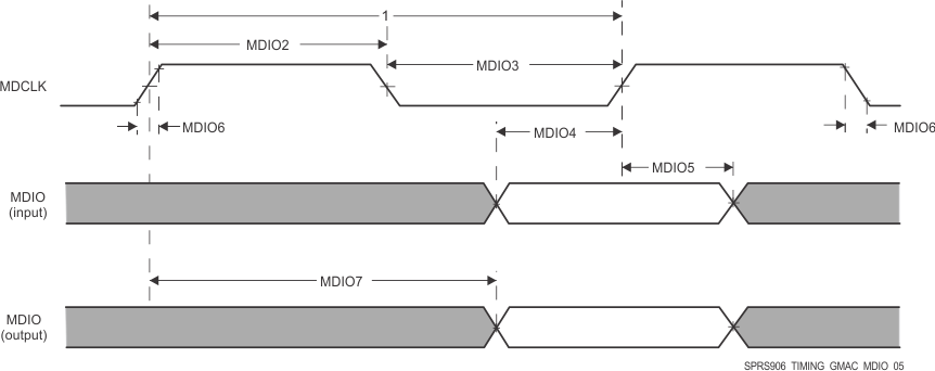 AM5718 AM5716 SPRS906_TIMING_GMAC_MDIO_05.gif