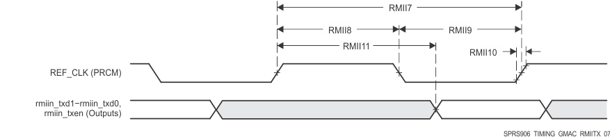 AM5718 AM5716 SPRS906_TIMING_GMAC_RMIITX_07.gif