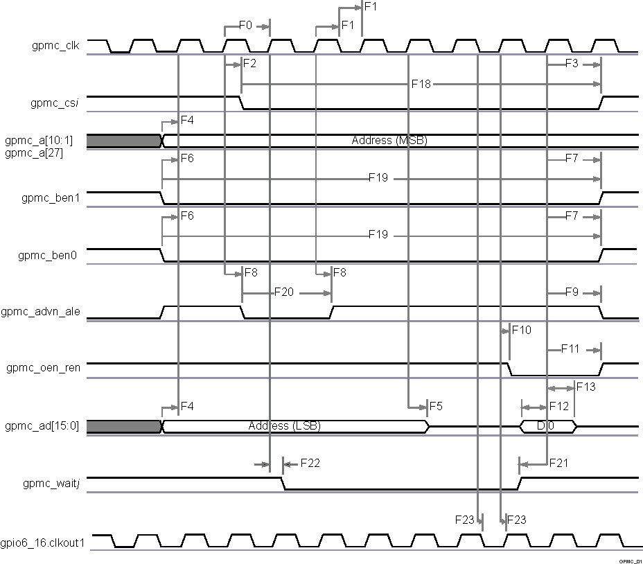 AM5718 AM5716 SPRS906_TIMING_GPMC_01.gif