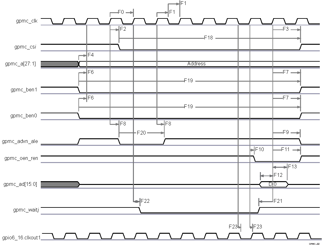 AM5718 AM5716 SPRS906_TIMING_GPMC_02.gif