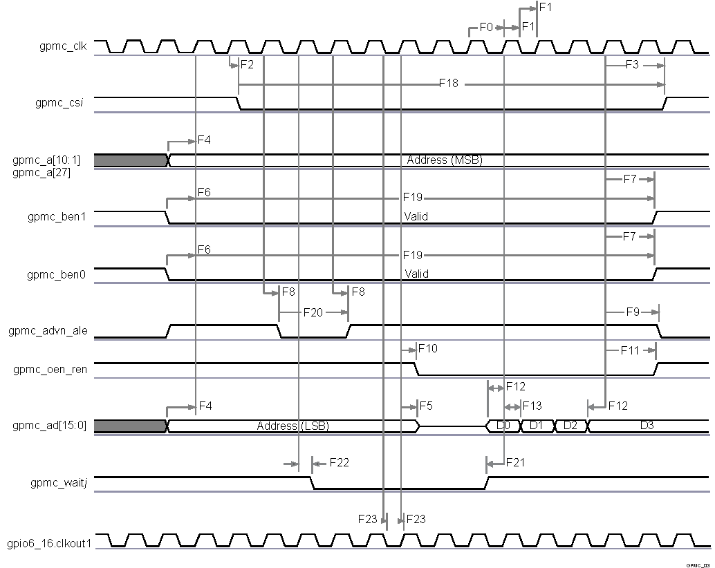 AM5718 AM5716 SPRS906_TIMING_GPMC_03.gif