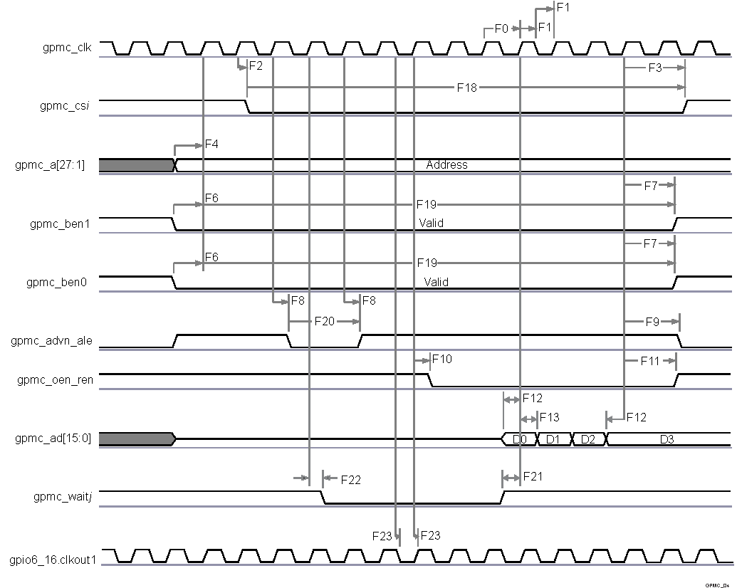 AM5718 AM5716 SPRS906_TIMING_GPMC_04.gif