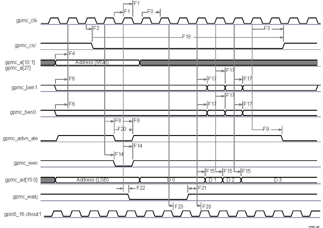 AM5718 AM5716 SPRS906_TIMING_GPMC_05.gif