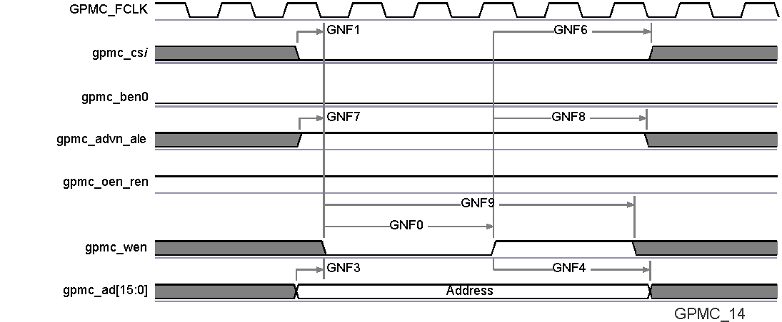 AM5718 AM5716 SPRS906_TIMING_GPMC_14.gif