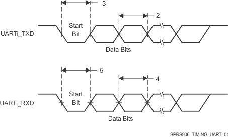 AM5718 AM5716 SPRS906_TIMING_UART_01.gif