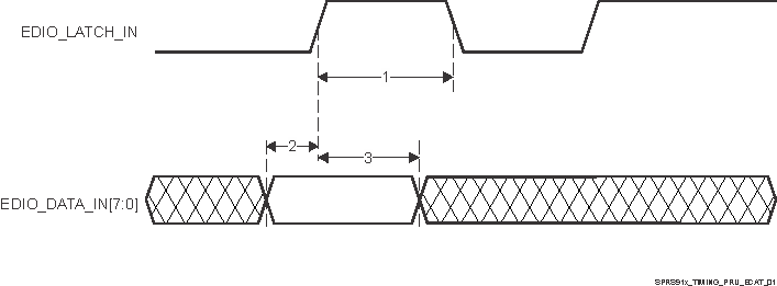 AM5718 AM5716 SPRS91x_TIMING_PRU_ECAT_01.gif