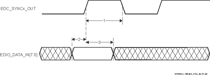 AM5718 AM5716 SPRS91x_TIMING_PRU_ECAT_02.gif