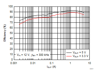 LMR14050-Q1 效率与输出电流之间的关系