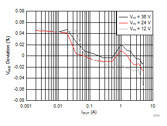 LMR14050-Q1 负载调整率