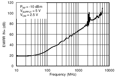 TLV6001 TLV6002 TLV6004 C033_SBOS649.png