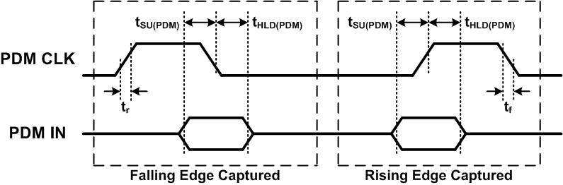 TAS2560 tas5770l_pdm_timing.gif