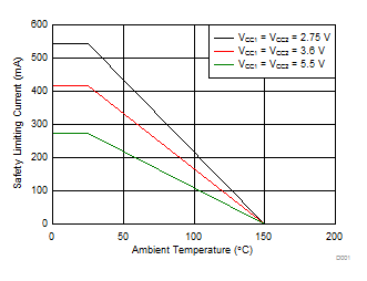 ISO7740 ISO7741 ISO7742 DW-16 封装安全限制电流的热降额曲线