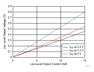 ISO7740 ISO7741 ISO7742 低电平输出电压与低电平输出电流间的关系