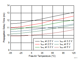 ISO7740 ISO7741 ISO7742 传播延迟时间与自然通风条件下的温度间的关系