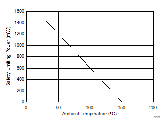 ISO7740 ISO7741 ISO7742 DW-16 封装安全限制功率的热降额曲线