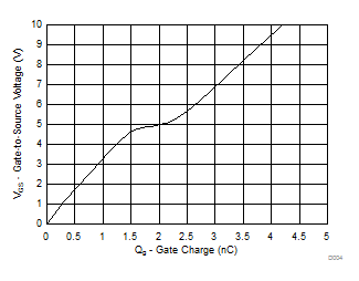 CSD19538Q2 Gate Charge