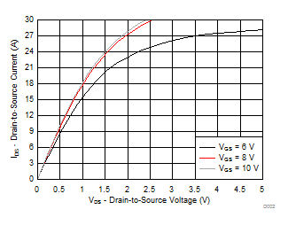 CSD19538Q2 Saturation Characteristics