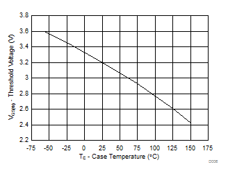 CSD19538Q2 Threshold Voltage vs Temperature