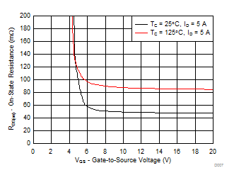 CSD19538Q2 On-State Resistance vs Gate-to-Source Voltage