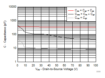 CSD19538Q2 Capacitance