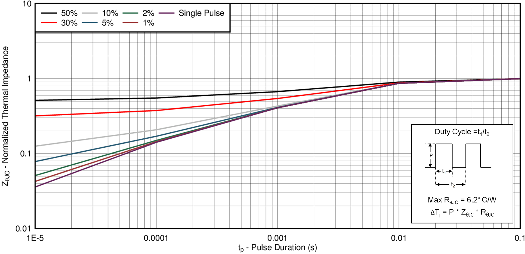 CSD19538Q2 Transient Thermal Impedance